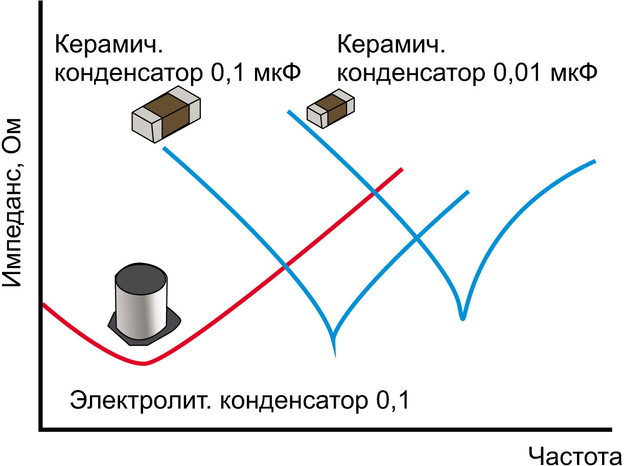 Идеальный и реальный конденсатор