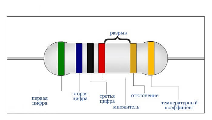 Рис. 1. Цветовая маркировка резисторов